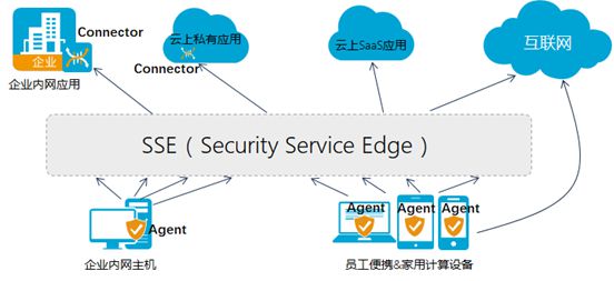 找準(zhǔn)邊界,吃定安全 | SSE，企業(yè)應(yīng)用訪問的安全新邊界