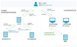 互聯網并發與安全系列教程 04 CDN內容分發與互聯網安全服務