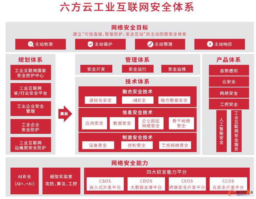 六方云發(fā)布《工業(yè)互聯(lián)網(wǎng)安全架構(gòu)白皮書(shū)》 邁向智能互聯(lián)時(shí)代的安全服務(wù)新范式